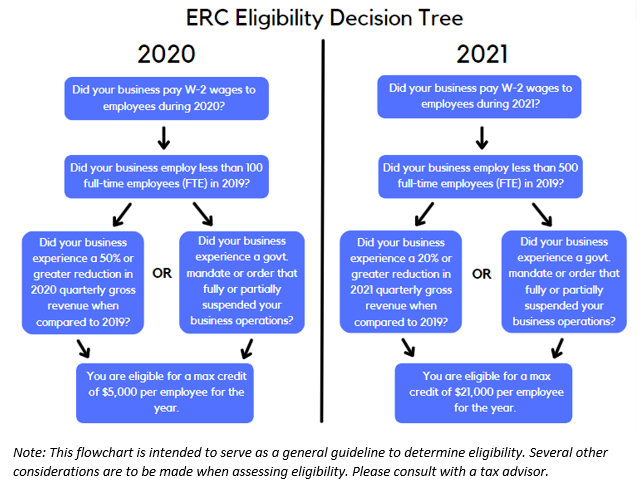 Employee Retention Tax Credit (ERC)